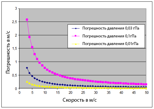 График зависимости погрешности измерения от скорости потока